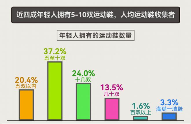 报告揭示年轻人运动消费“流量密码”千赢国际首页入口人均5双运动鞋这份