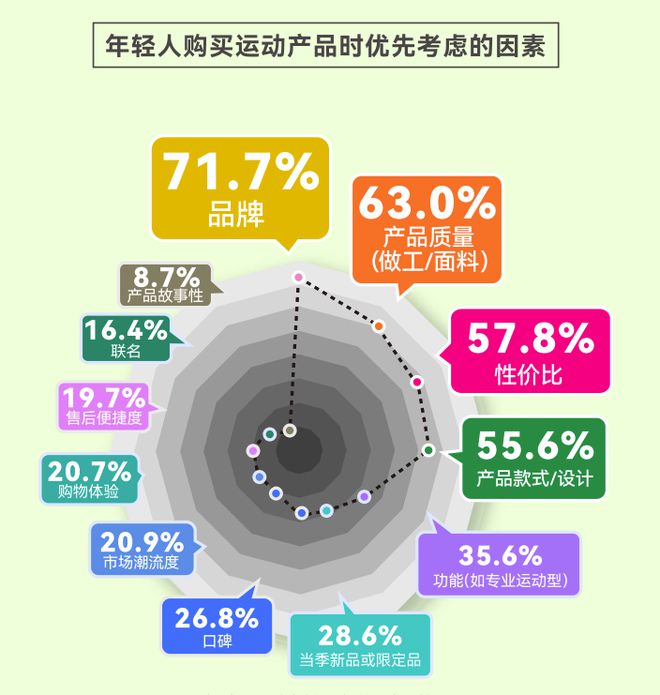 报告揭示年轻人运动消费“流量密码”千赢国际首页入口人均5双运动鞋这份(图2)