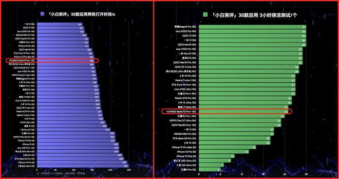 挑战骁龙8至尊版处理器差距已揭晓！球友会平台麒麟9020性能测试：(图1)